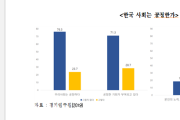 경기도민 76.3%, “우리 사회 공정하지 않다”… 분배와 공정성 중심의 정책적 노력 필요